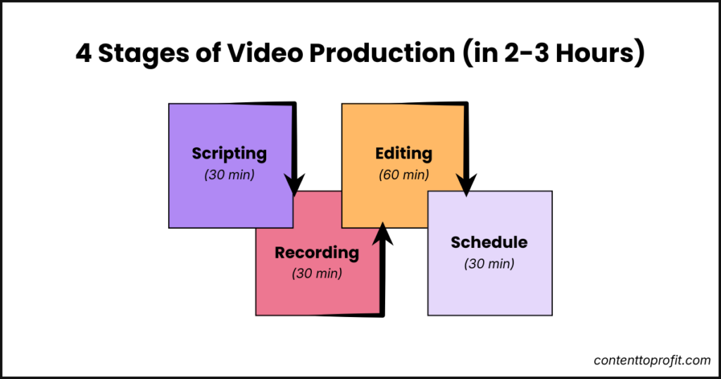 Graphic Showing the Stages of Video Production