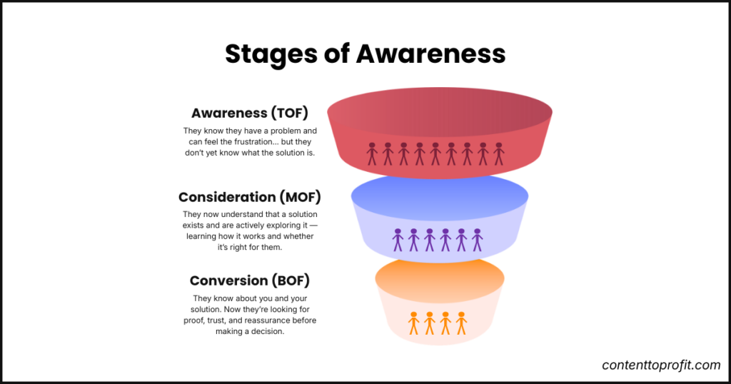 Stages of Buyer Awareness in Content