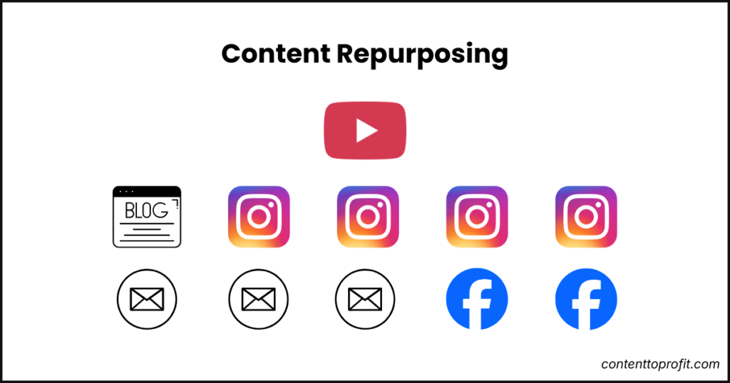Content Repurposing