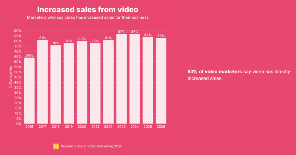 Statistics Showing Increased Sales From Video